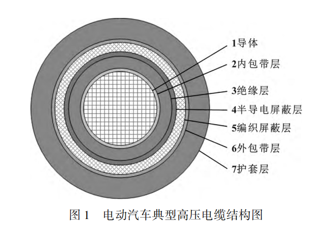 電動汽車高壓電纜材料及其制備工藝，看完這篇就掌握！