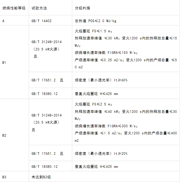 什么型號的電纜產品才能滿足GB 31247-2014《電纜及光纜燃燒性能分級》標準中的A級？