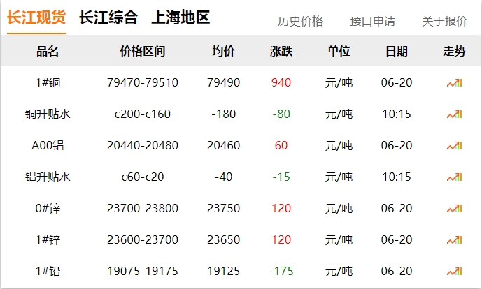 2024年06月20日  銅價大漲??！