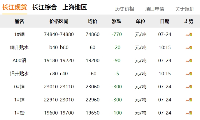 2024年07月24日  銅價 下跌！！！