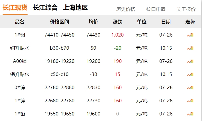 2024年07月26日 銅價 大漲?。。?！