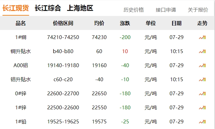 2024年07月29日  銅價?。?！