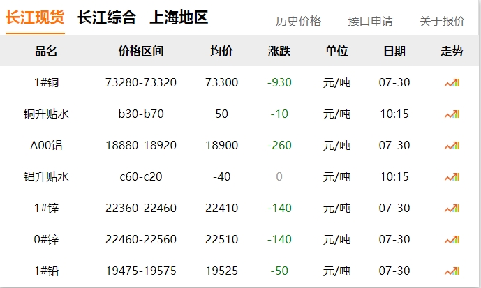 2024年07月30日  銅價 ?。?！大跌