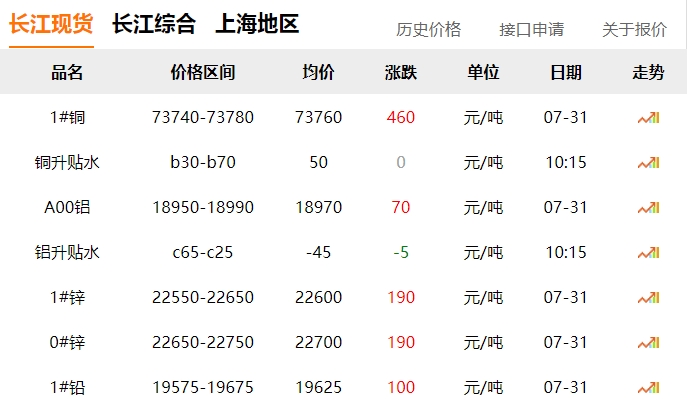 2024年7月31日  銅價?。。? title=